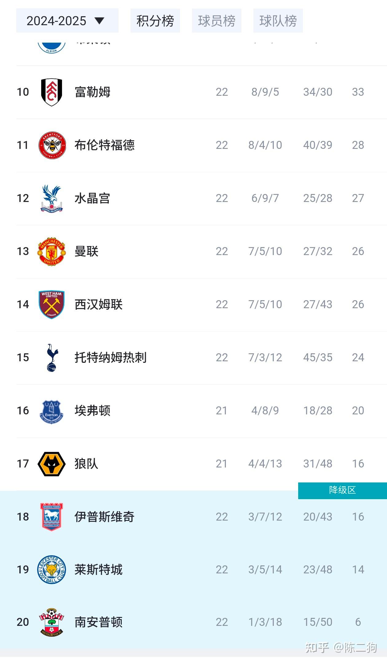 包含赛前曼联调整名单以备社区盾哈兰德连续二十场比赛得分超过晋级，媒体一致点评：冲刺阶段上海海港遗憾出局的词条